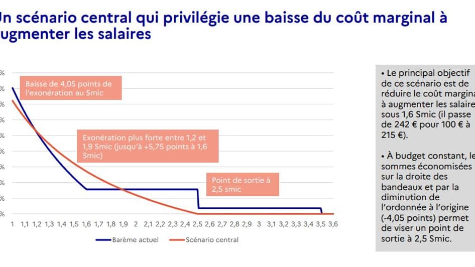 La baisse des allègements de charges proposée par les économistes (courbe rouge) serait plus progressive que l'actuel système par à coup (courbe bleue). La baisse des allègements de charges proposée par les économistes (courbe rouge) serait plus progressive que l'actuel système par à coup (courbe bleue).