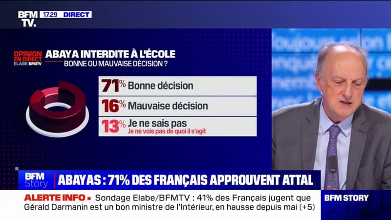 Sondage Elabe/BFMTV: 71% des Français approuvent la décision de Gabriel Attal d'interdire le port de l'abaya dans les établissements scolaires