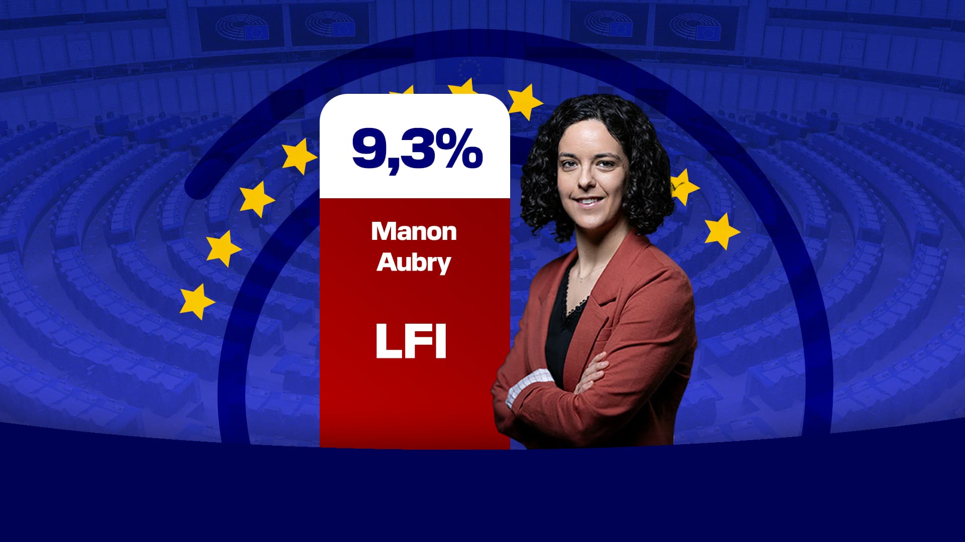 Le résultat de Manon Aubry (LFI) aux élections européennes.