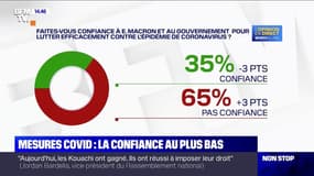 Covid-19: la confiance au gouvernement au plus bas depuis le début de l'épidémie, selon notre sondage