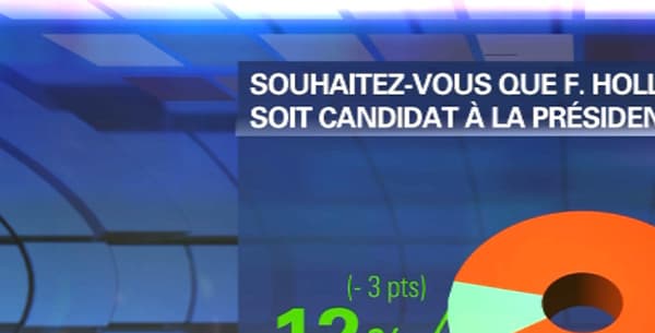 88% des Français ne souhaitent pas que François Hollande soit candidat à la prochaine élection présidentielle. 88% des Français ne souhaitent pas que François Hollande soit candidat à la prochaine élection présidentielle.