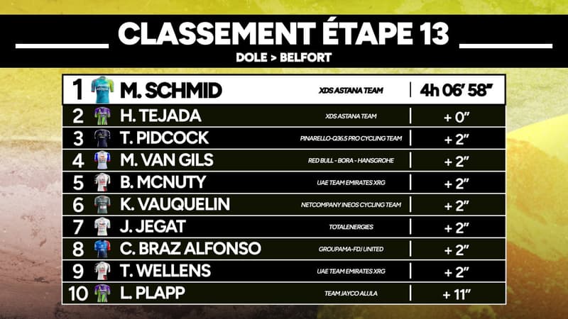 Tour de France Schmid vainqueur Pidcock aux portes du podium du general 2321775