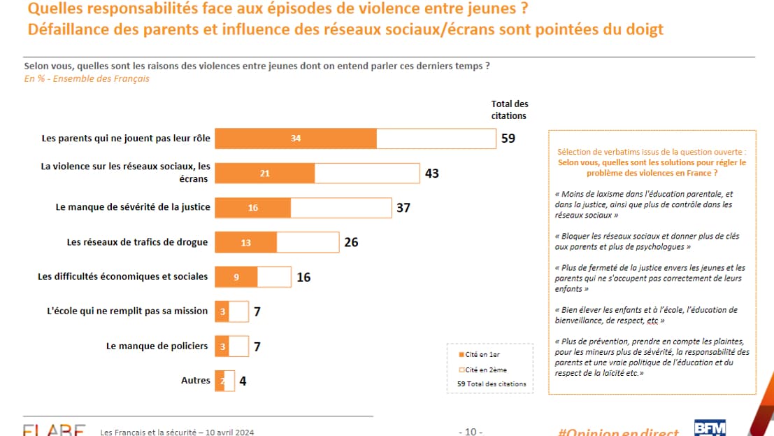 Aux yeux des Français, les violences entre jeunes qui ont eu lieu ces derniers temps s’expliquent avant tout par le fait que les parents ne jouent pas leur rôle et par la violence sur les réseaux sociaux et écrans selon un sondage Elabe pour BFMTV publié le 10 avril 2024. Aux yeux des Français, les violences entre jeunes qui ont eu lieu ces derniers temps s’expliquent avant tout par le fait que les parents ne jouent pas leur rôle et par la violence sur les réseaux sociaux et écrans selon un sondage Elabe pour BFMTV publié le 10 avril 2024.