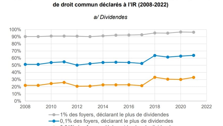 Dividendes déclarés au titre de l'IR
