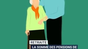 En moyenne, un retraité touche une pension de 1429 euros par mois