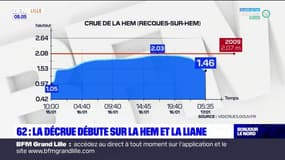 Pas-de-Calais: la décrue de la Hem et de la Liane débute