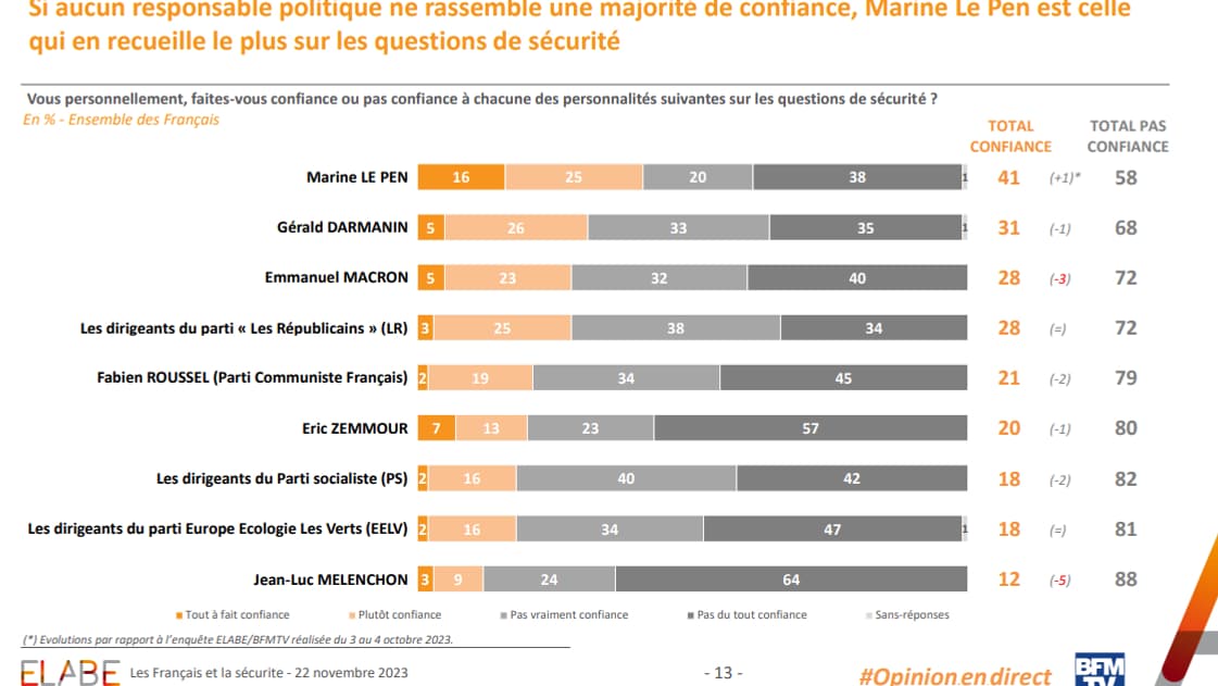 41% des Français font confiance à Marine Le Pen sur les questions de sécurité. 