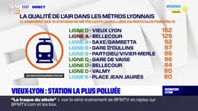 Vieux-Lyon : station la plus polluée du métro lyonnais