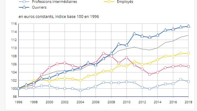 Évolution du salaire annuel net moyen en EQTP par catégorie socioprofessionnelle