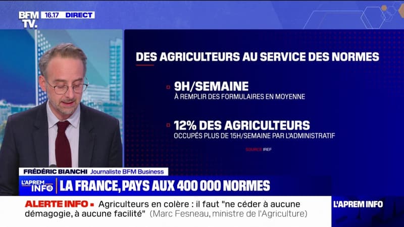 En France, un agriculteur passe en moyenne 9 heures par semaine à remplir des formulaires administratifs