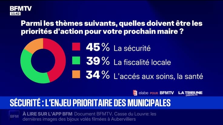 SONDAGE - Pour 45% des Français, la priorité des prochains maires doit être la sécurité