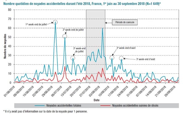 Les noyades accidentelles recensées en France lors de l'été 2018 Les noyades accidentelles recensées en France lors de l'été 2018