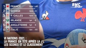 VI Nations 2021 : La France en tête après la J1, les scores et le classement