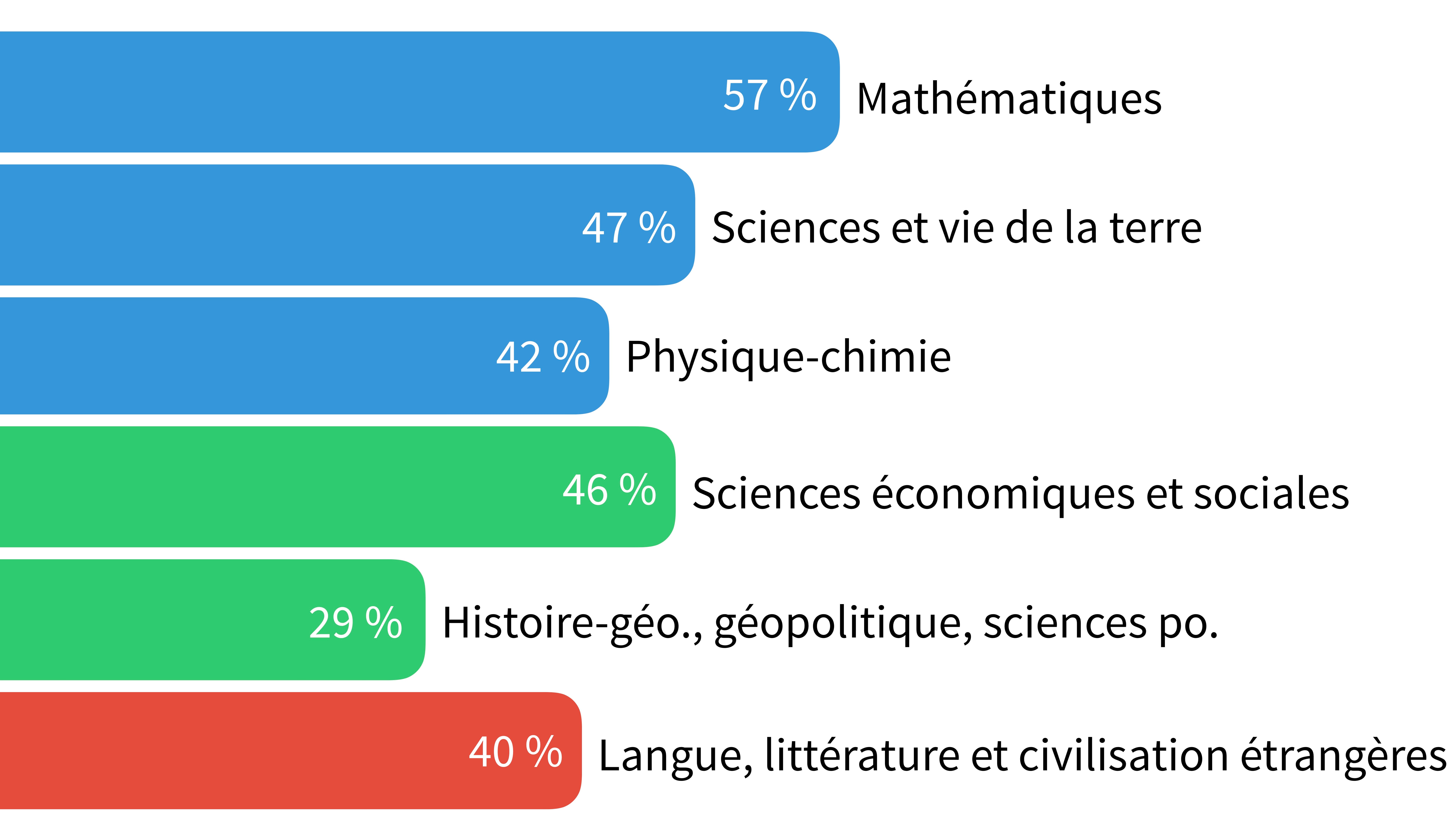 Infographie sur les voeux de spécialité des lycéennes.