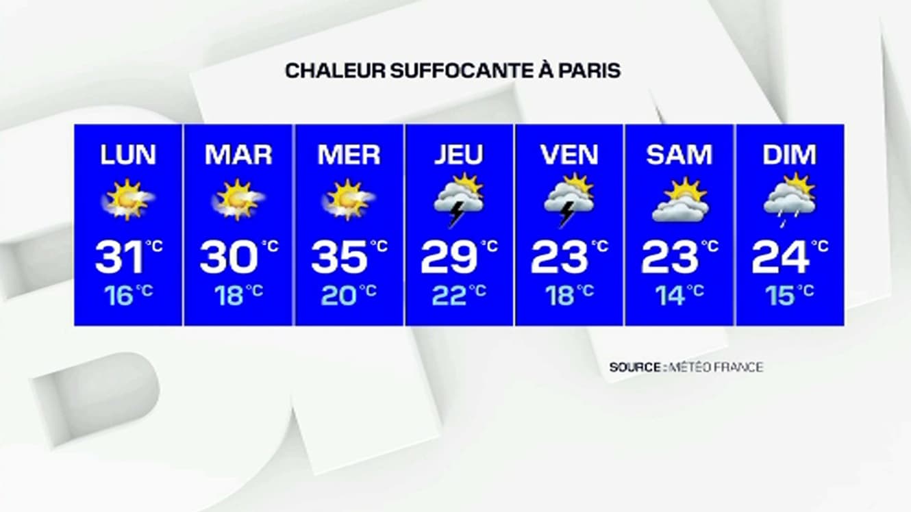 Il fera jusqu'à 35°C cette semaine en Île-de-France. Il fera jusqu'à 35°C cette semaine en Île-de-France.