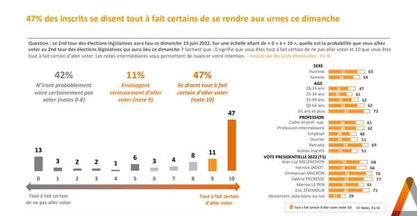 Selon notre sondage Elabe, 47% des Français inscrits se disent certains de se rendre aux urnes pour le 2e tour des législatives dimanche. Selon notre sondage Elabe, 47% des Français inscrits se disent certains de se rendre aux urnes pour le 2e tour des législatives dimanche.