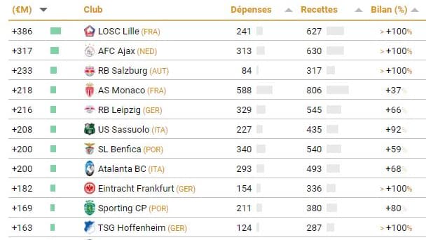Les 50 meilleurs clubs en matière de trading sur la période 2014-2023, selon l'Observatoire du football CIES (le 25/01/2024) Les 50 meilleurs clubs en matière de trading sur la période 2014-2023, selon l'Observatoire du football CIES (le 25/01/2024)