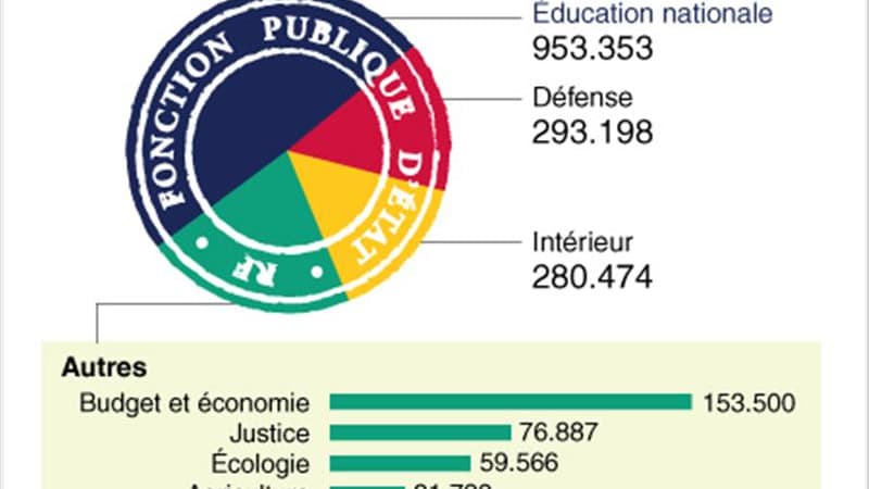 LES EFFECTIFS PAR MINISTÈRE