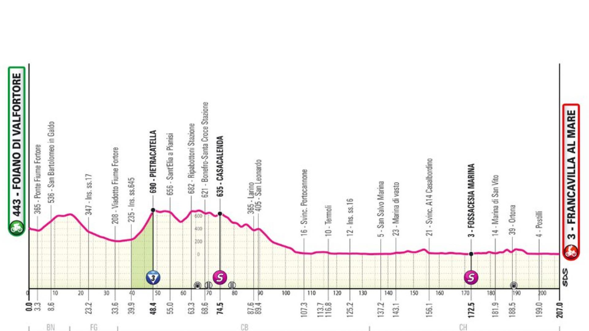 Le profil de la onzième étape du Giro 2024
