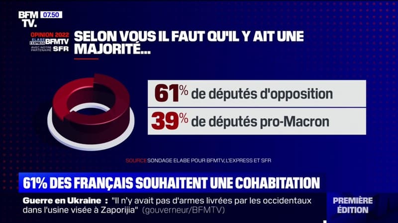 Plus de 6 Français sur 10 souhaitent une cohabitation pour le second quinquennat d'Emmanuel Macron, selon notre sondage