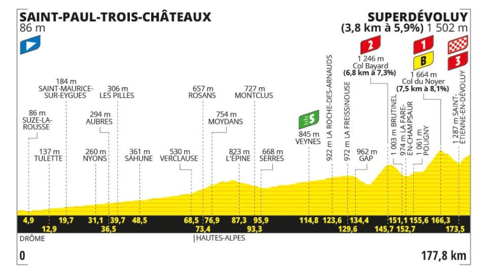 Le profil de l'étape 17 du Tour de France 2024