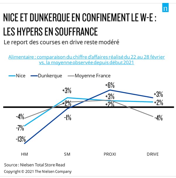 Les hypermarchés souffrent à Nice et Dunkerque. 