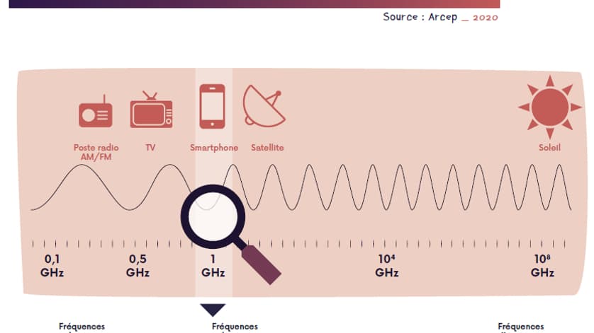 Les fréquences attribuées à la téléphonie mobile Les fréquences attribuées à la téléphonie mobile