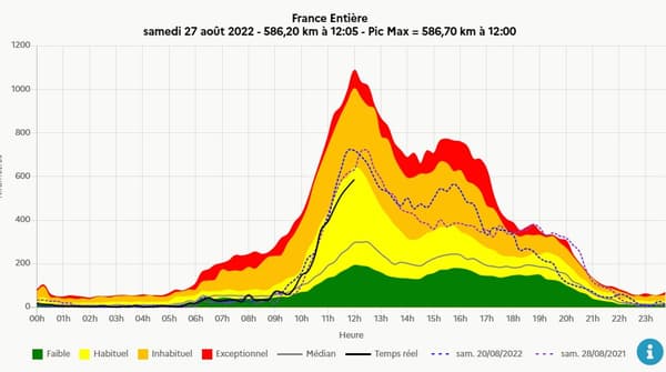 Bouchons sur les autoroutes françaises ce samedi 27 août à 12h