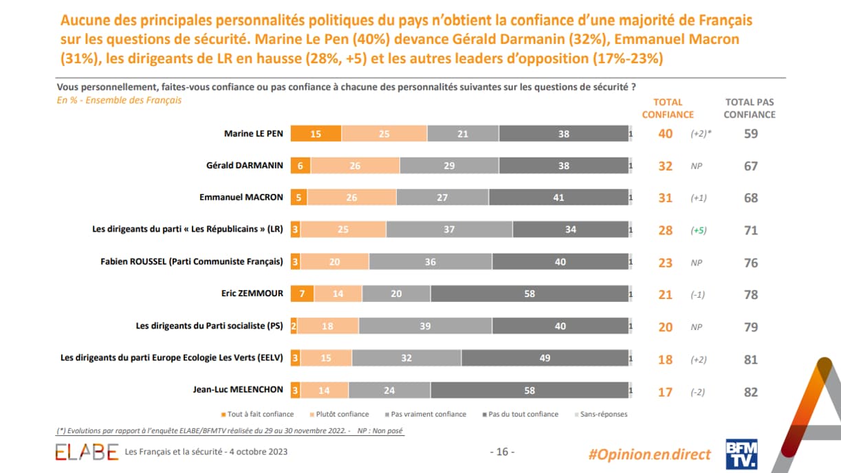 La confiance envers les personnalités politiques sur les questions de sécurité est limitée