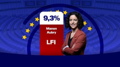 Le résultat de Manon Aubry (LFI) aux élections européennes du 9 juin 2024.