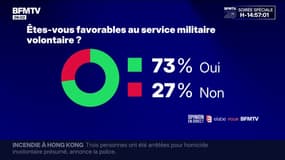 Trois Français sur quatre sont favorables au retour d'un service militaire volontaire, selon un sondage Elabe pour BFMTV
