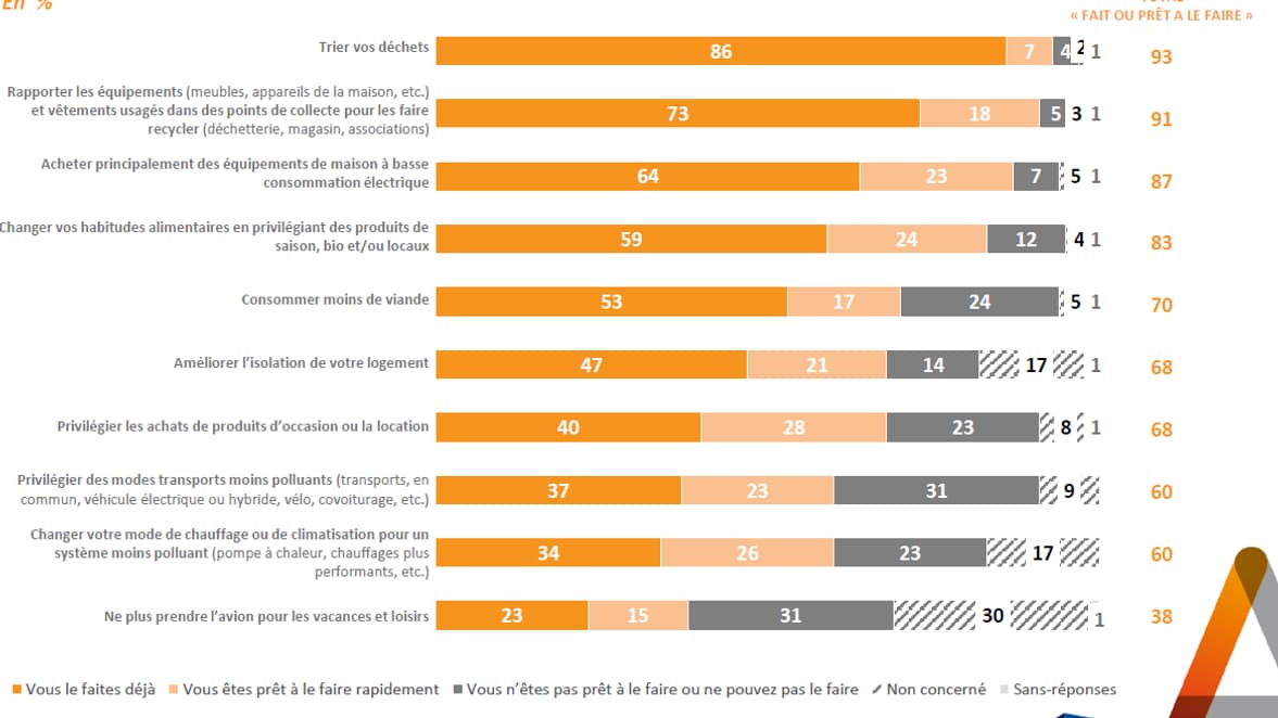 Les comportements des Français pour contribuer à protéger l'environnement et limiter le réchauffement climatique Les comportements des Français pour contribuer à protéger l'environnement et limiter le réchauffement climatique