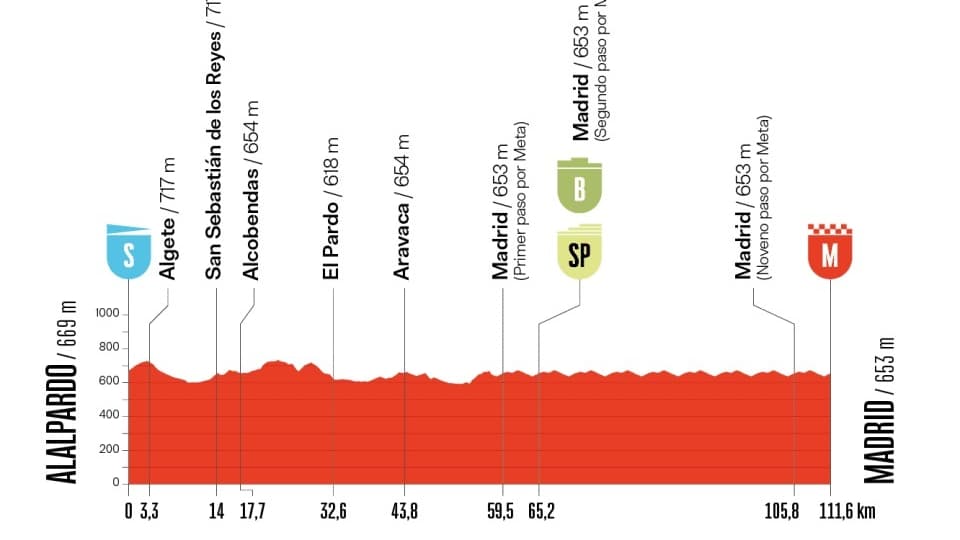 Le profil de la 21e étape de la Vuelta 2025 Le profil de la 21e étape de la Vuelta 2025