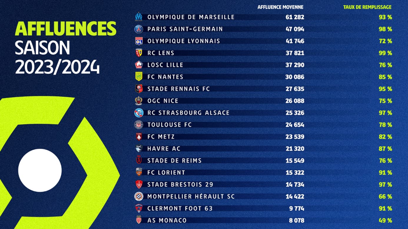 L'affluence des stades de Ligue 1 durant la phase aller 2023-2024 L'affluence des stades de Ligue 1 durant la phase aller 2023-2024
