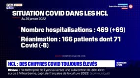 HCL : des chiffres covid toujours élevés