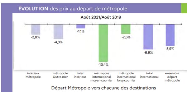 Evolution des prix des billets d'avion au départ de la métropole en août 2021
