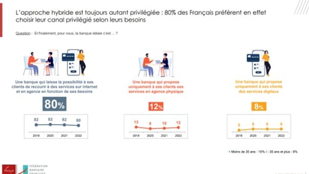 Etude Ifop pour la Fédération bancaire française sur "Les Français, leur banque, leurs attentes"