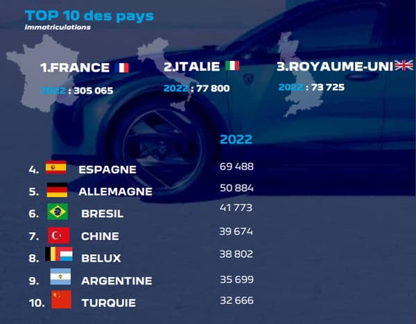Parmi les principaux marchés de Peugeot en 2022, la France reste loin devant l'Italie et le Royaume-Uni