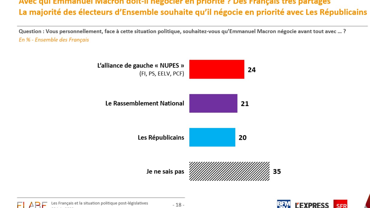 Les partis avec lesquels les Français souhaitent que Macron négocie en priorité Les partis avec lesquels les Français souhaitent que Macron négocie en priorité