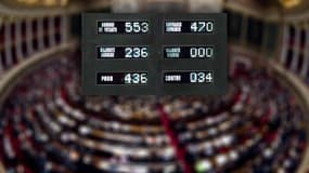 L'Assemblée a adopté la proposition de loi Claeys/Leonetti sur la fin de vie à une large majorité de 436 voix contre 34 et 83 abstentions.
