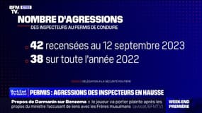 Permis de conduire: 42 agressions contre les inspecteurs recensées entre janvier et septembre