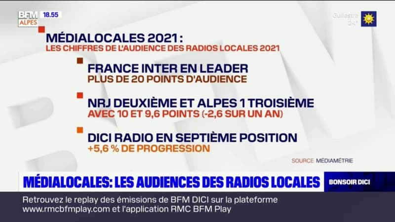 Médias: les audiences des radios locales dans les Hautes-Alpes