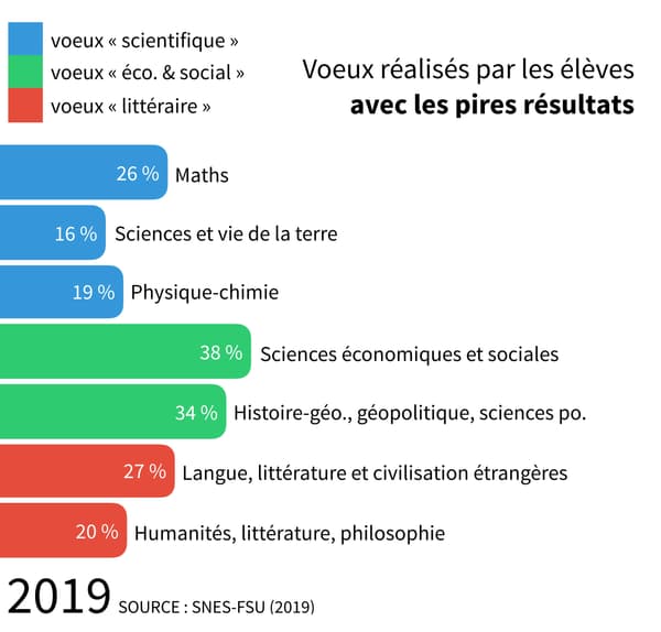 Infographie sur les voeux de spécialité des lycéens avec les pires résultats.