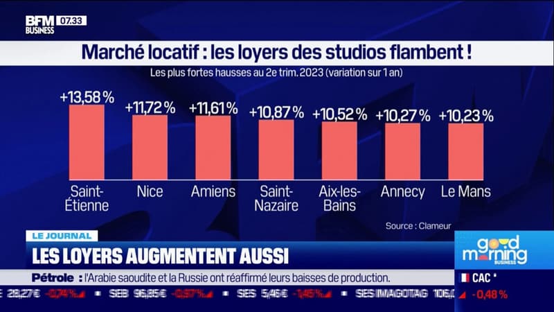 Les loyers augmentent aussi