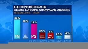 Alsace-Lorraine-Champagne-Ardenne: le FN en tête au premier tour, selon notre sondage