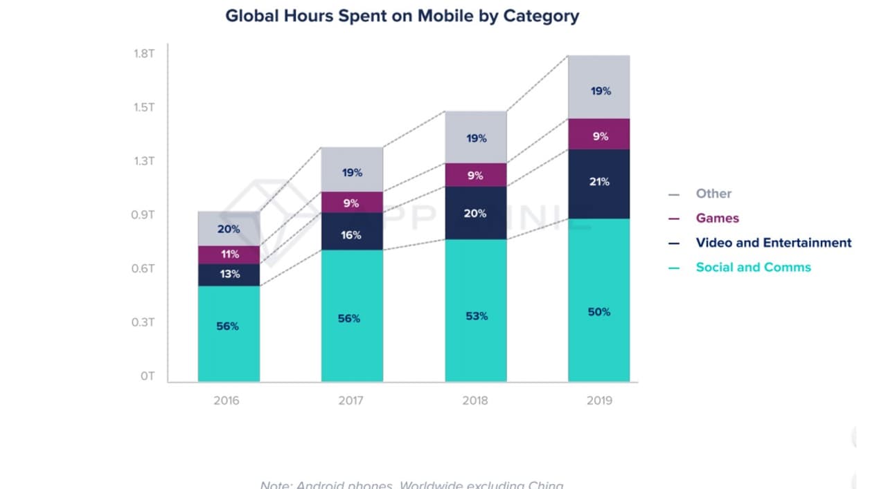 A quoi est consacré le temps passé sur son smartphone