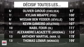 Équipe de France : Thauvin, Griezmann, Fekir... Qui sont les plus décisifs en club en 2018 ?