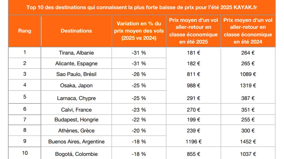 Tirana et Alicante affichent des réductions de 31%, avec des prix moyens respectivement de 181 € et 182 € contre 264 € et 265 € en 2024.