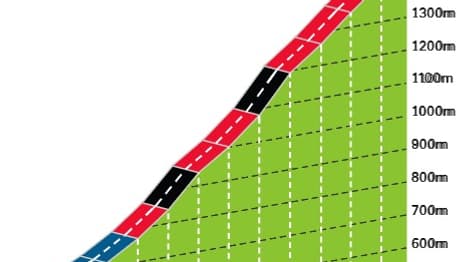 Le profil du col du Soulor sur la 12e étape du Tour de France 2025