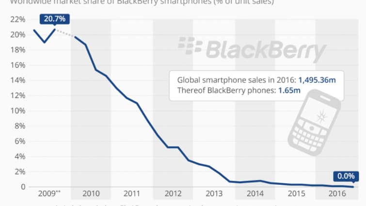 Evolution de la part de marché de BlackBerry